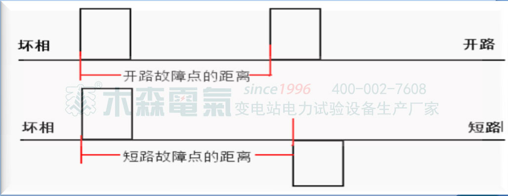 電纜故障檢測(cè)培訓(xùn)開篇檢測(cè)原理和故障分類