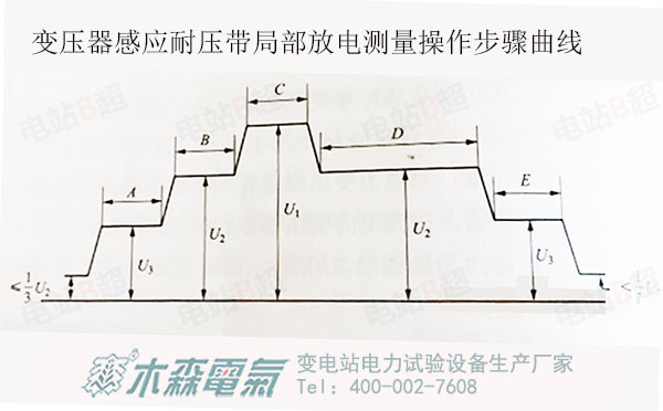 變壓器感應(yīng)耐壓帶局部放電測量曲線