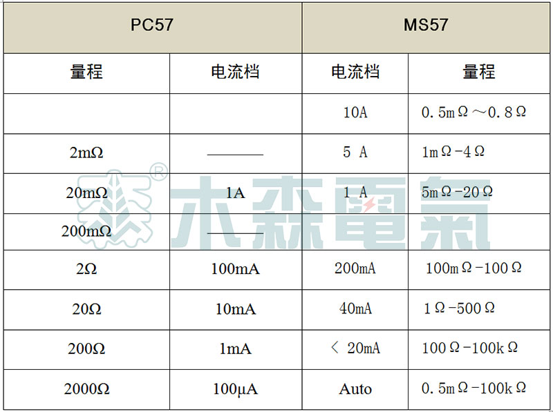 PC57、MS57成盤電纜導體直流電阻測量儀參數(shù)