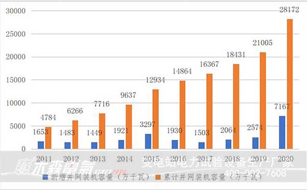 2020年風電裝機容量數(shù)據(jù)看2021風電發(fā)展趨勢