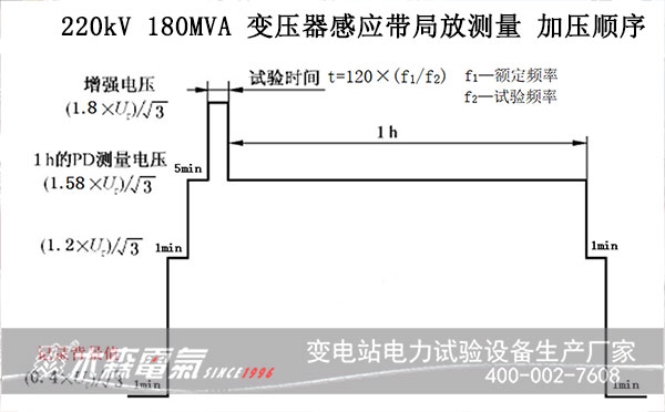 廣東220kV變壓器感應(yīng)電壓帶局放測(cè)量曲線(xiàn)