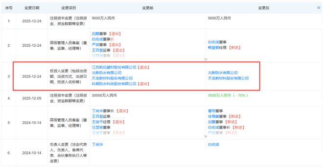 “防水三巨頭”合作生變，科順、凱倫退出北新新材料合資公司
